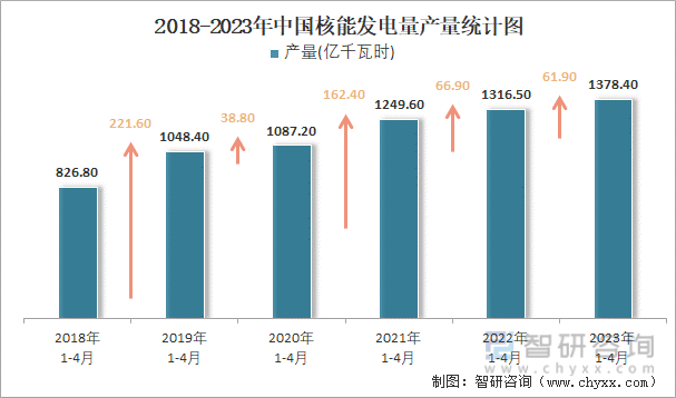 2018-2023年中国核能发电量产量统计图