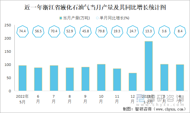 近一年浙江省液化石油气当月产量及其同比增长统计图