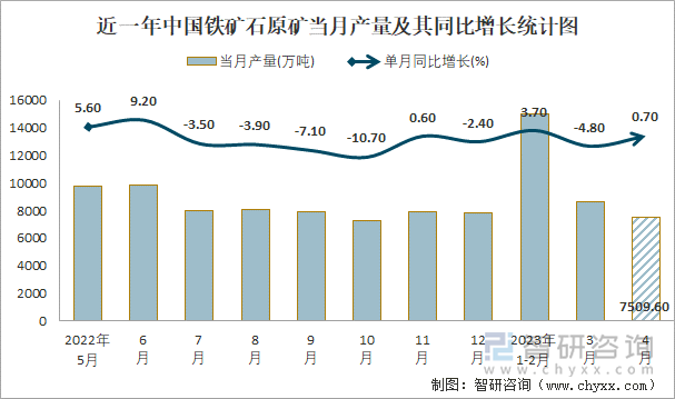 近一年中国铁矿石原矿当月产量及其同比增长统计图