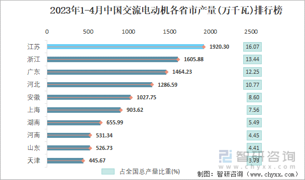 2023年1-4月中国交流电动机各省市产量排行榜