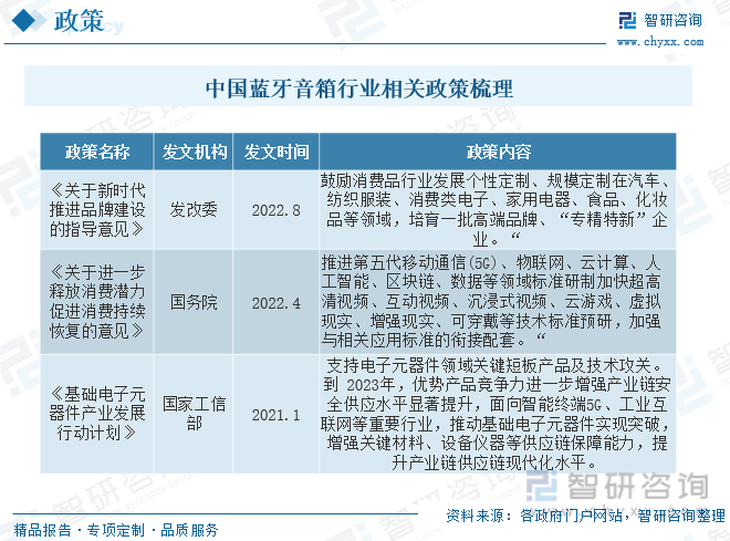 中国政策对蓝牙音箱的影响主要体现在技术支持、标准规范、知识产权保护、市场监管、产业扶持和国际合作等方面。这些政策的出台和实施，为蓝牙音箱产业提供了良好的发展环境和机遇，推动了行业的快速发展。2022年8月中国发改委发布了《关于新时代推进品牌建设的指导意见》中提出鼓励消费品行业个性化定制，这也为蓝牙音箱行业指明了发展方向。