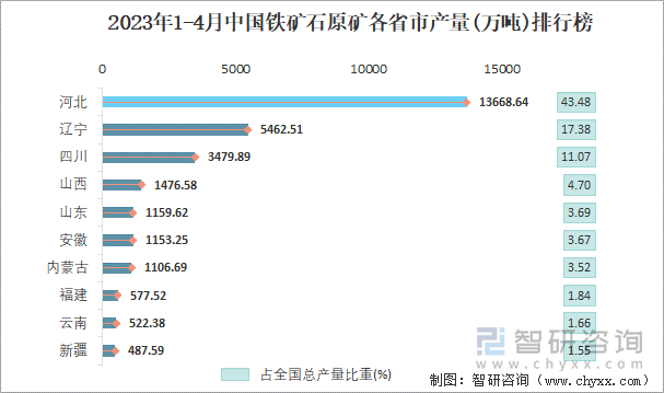 2023年1-4月中国铁矿石原矿各省市产量排行榜