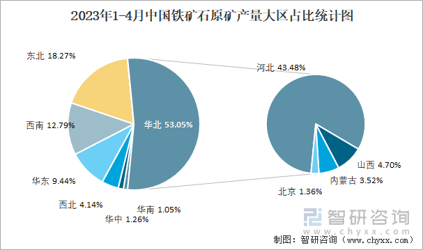 2023年1-4月中国铁矿石原矿产量大区占比统计图