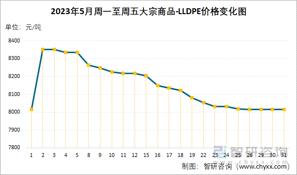 2023年5月周一至周五大宗商品-LLDPE价格变化图