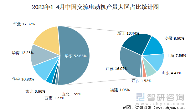 2023年1-4月中国交流电动机产量大区占比统计图