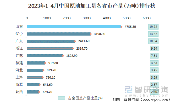 2023年1-4月中国原油加工量各省市产量排行榜