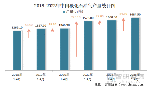 2018-2023年中国液化石油气产量统计图