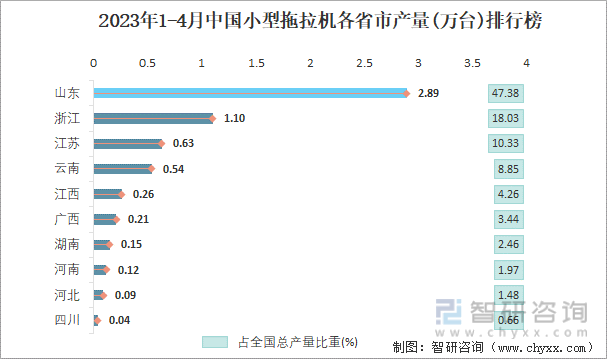 2023年1-4月中国小型拖拉机各省市产量排行榜
