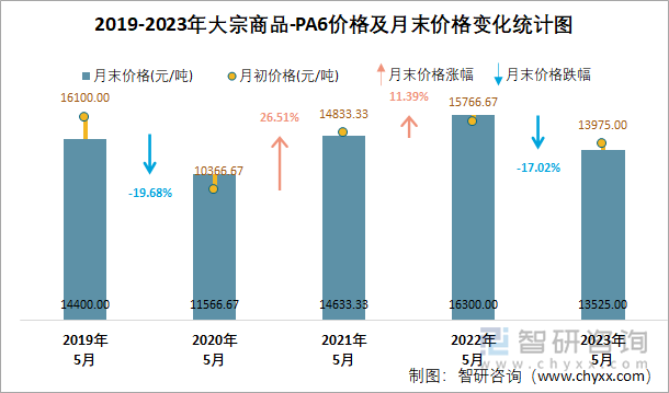 2019-2023年大宗商品-PA6價格及月末價格變化統(tǒng)計圖