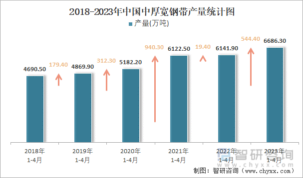2018-2023年中国中厚宽钢带产量统计图