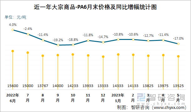 近一年大宗商品-PA6月末價格及同比增幅統(tǒng)計圖