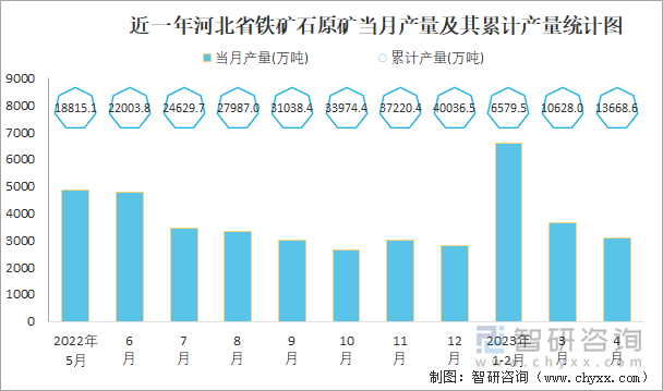 近一年河北省铁矿石原矿当月产量及其累计产量统计图