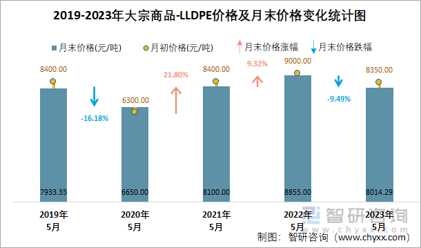 2019-2023年大宗商品-LLDPE价格及月末价格变化统计图