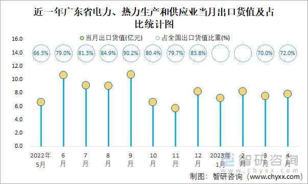 近一年广东省电力、热力生产和供应业当月出口货值及占比统计图