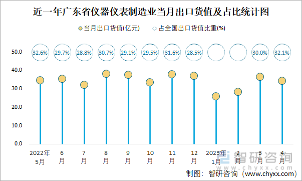 近一年广东省仪器仪表制造业当月出口货值及占比统计图