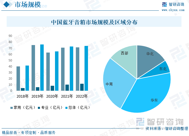 随着智能手机和移动设备的普及，人们对高质量音响体验的需求越来越高。蓝牙音箱作为一种便携式音频设备，满足了人们随时随地享受音乐的需求，因此受到了广大消费者的青睐。根据数据显示，中国蓝牙音箱行业市场规模呈现上涨态势，2022年中国蓝牙音箱整体市场规模约为74.18亿元，其中家用蓝牙影响市场规模约为71.82亿元，占据了绝大数份额，专用蓝牙音箱市场规模约为11.8亿元。蓝牙音箱行业主要集中在华东地区主要原因为经济发达，消费能力较强。大量的中产阶级和年轻人群体对于高质量音响和便携式音频设备的需求较高，为蓝牙音箱市场提供了广阔的发展空间，其占比为36.04%。