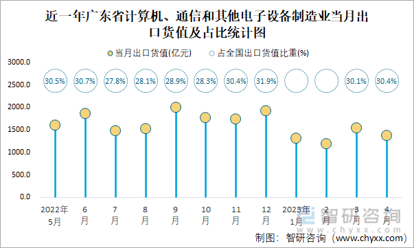 近一年广东省计算机、通信和其他电子设备制造业当月出口货值及占比统计图
