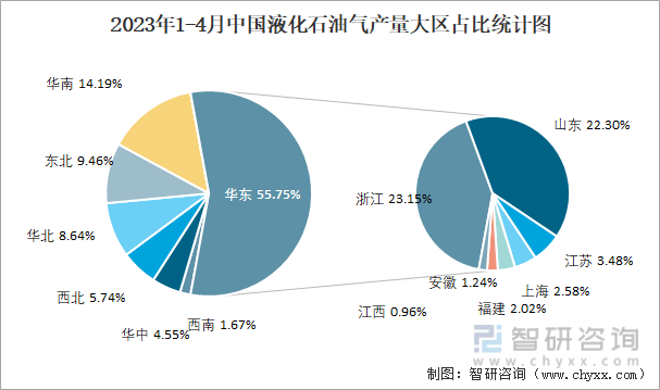 2023年1-4月中国液化石油气产量大区占比统计图