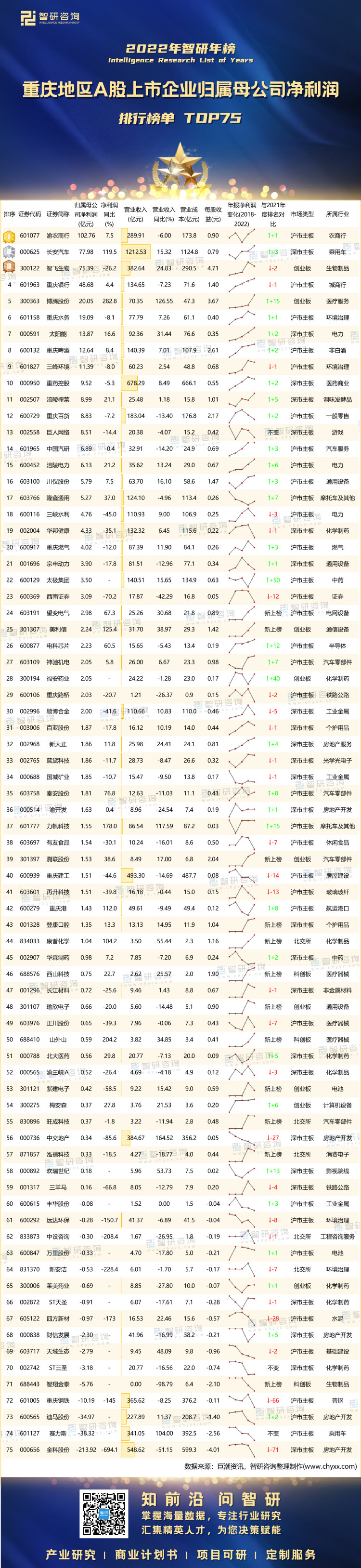 0706：2022年重庆A股上市公司年报-二维码（万桃红）