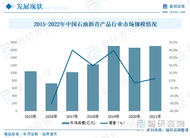 从市场规模来看，中国石油沥青产品行业整体呈上升趋势，2020受疫情影响有所波动，但随着疫情的放开市场规模将持续增长。据统计2021年中国石油沥青产品行业市场规模为1708亿元，同比增长2.8%，2015年到2021年市场规模复合增长率为8.52%。
