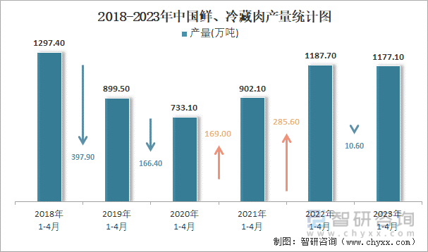 2018-2023年中国鲜、冷藏肉产量统计图