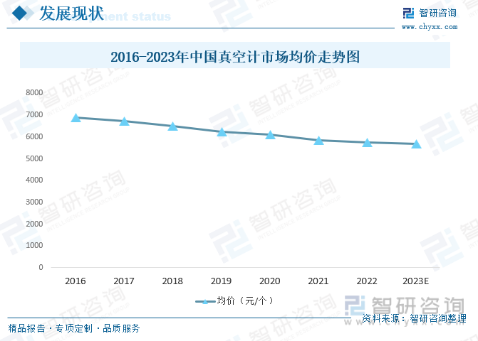 随着中国真空计技术的不断进步，行业供给增加，加上市场竞争的日趋激烈，真空计产品均价呈不断下降态势，从2016年的6880元/个下降至2021年的5840元/个，随着竞争加剧，未来真空计产品价格仍将下降，预计到2023年中国真空计均价为568元/个。