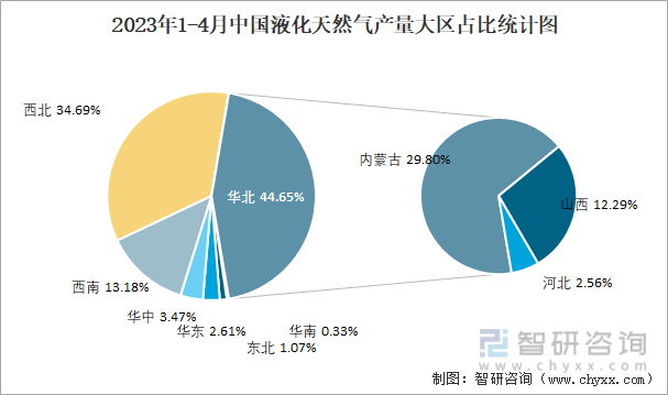 2023年1-4月中国液化天然气产量大区占比统计图