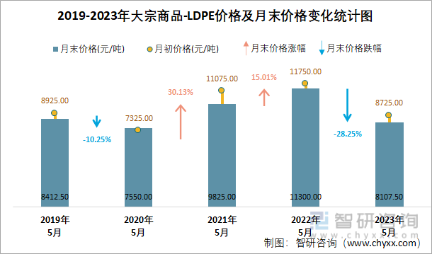2019-2023年大宗商品-LDPE价格及月末价格变化统计图