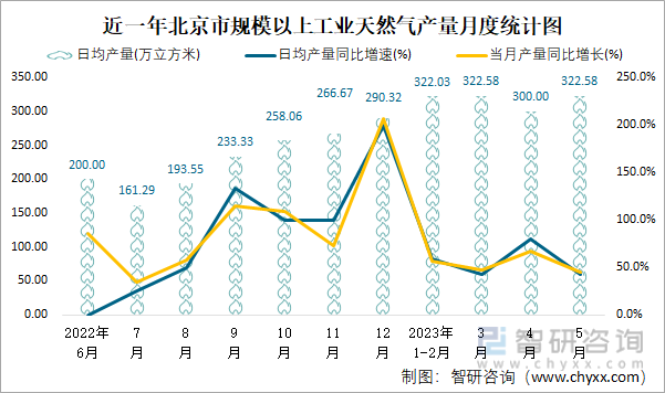 近一年北京市规模以上工业天然气产量月度统计图