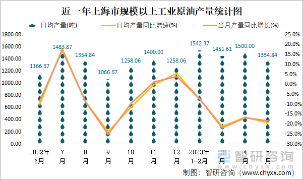 近一年上海市规模以上工业原油产量统计图