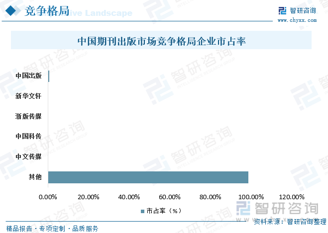 中国期刊出版行业市场竞争格局来看，市场较为分散，市场内出版社众多，其中占比最重的为中国出版，占比0.66%，其次为新华文轩，占比为0.3%，浙版传媒占比0.25%，中国科传占比为0.05%，中文传媒占比0.04%，其他出版社占比为98.7%。