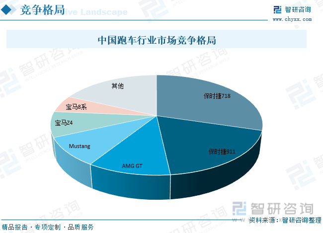 保时捷718占国内跑车总销量的29.68%；保时捷911销量占比为18.58%；野马销量占比为9.17%；奔驰AMG GT占比为10.71%。宝马Z4占比8.24%；宝马8系占比5.60%；其他18.02%。在中国跑车市场竞争激烈的背景下，品牌影响力、产品质量、性能和价格等因素对竞争格局起着重要作用。品牌知名度和声誉对于消费者的购买决策有很大的影响，而产品的性能和价格则决定了市场的竞争力。随着中国中产阶级的崛起和消费升级的需求，中国跑车市场的竞争格局将继续演化和调整。