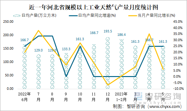 近一年河北省规模以上工业天然气产量月度统计图