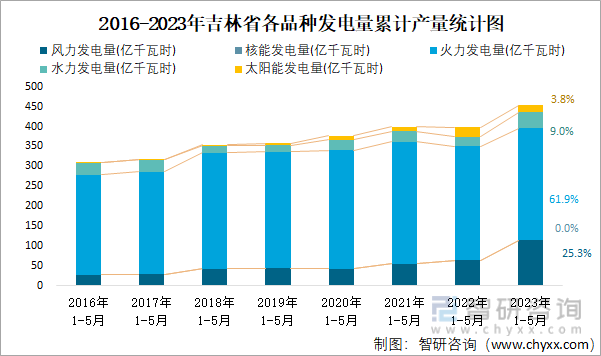 2016-2023年吉林省各品种发电量累计产量统计图