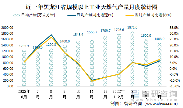 近一年黑龙江省规模以上工业天然气产量月度统计图