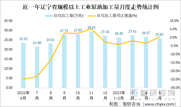 近一年辽宁省规模以上工业原油加工量月度走势统计图