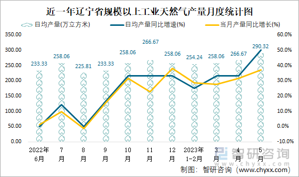 近一年辽宁省规模以上工业天然气产量月度统计图