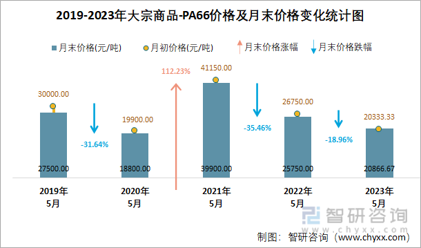 2019-2023年大宗商品-PA66价格及月末价格变化统计图