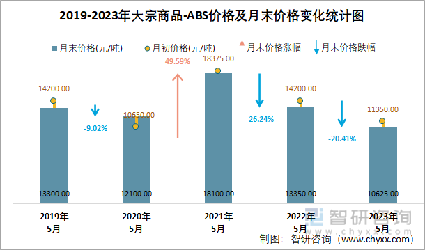 2019-2023年大宗商品-ABS价格及月末价格变化统计图