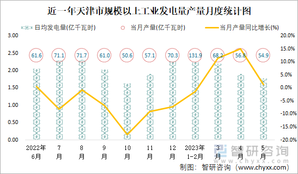 近一年天津市规模以上工业发电量产量月度统计图