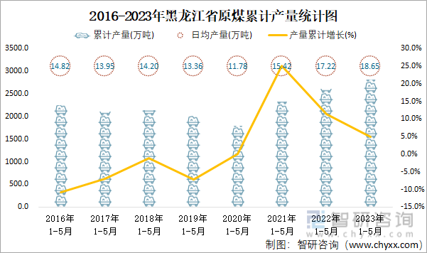2016-2023年黑龙江省原煤累计产量统计图
