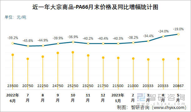 近一年大宗商品-PA66月末价格及同比增幅统计图