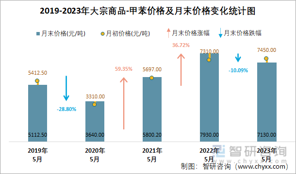 2019-2023年大宗商品-甲苯价格及月末价格变化统计图
