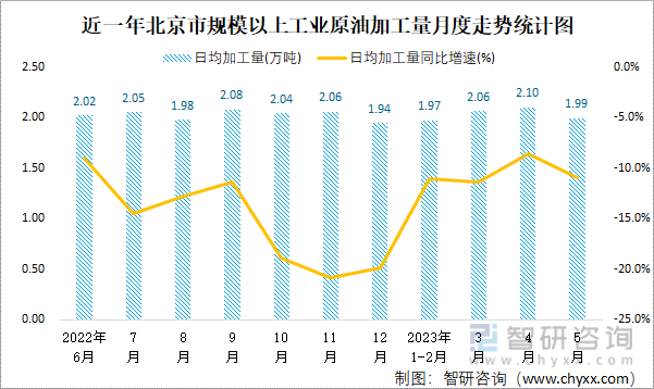 近一年北京市规模以上工业原油加工量月度走势统计图