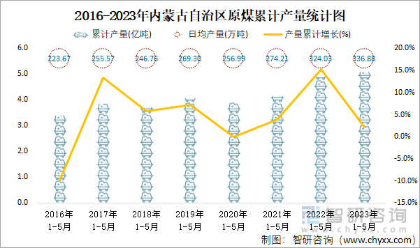 2016-2023年内蒙古自治区原煤累计产量统计图