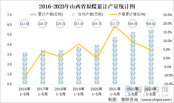 2016-2023年山西省原煤累计产量统计图