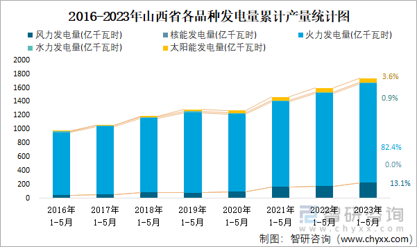 2016-2023年山西省各品种发电量累计产量统计图