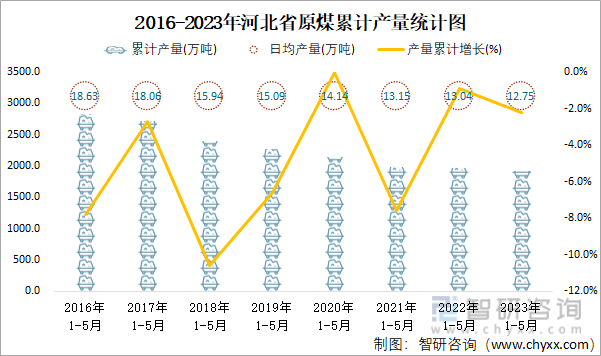 2016-2023年河北省原煤累计产量统计图