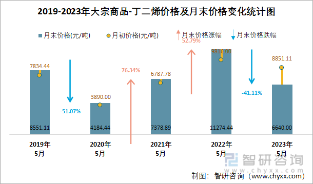 2019-2023年大宗商品-丁二烯价格及月末价格变化统计图
