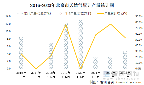 2016-2023年北京市天然气累计产量统计图